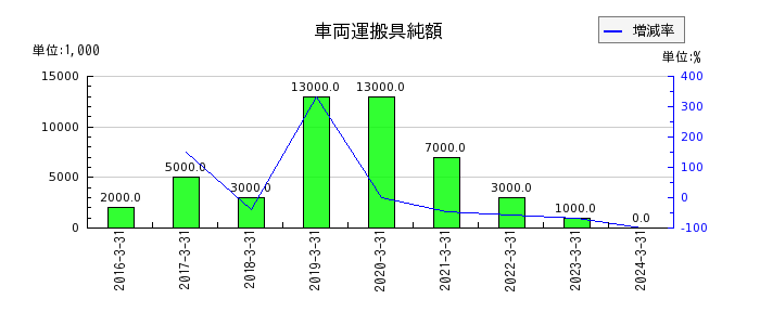 日本伸銅の投資有価証券売却益の推移