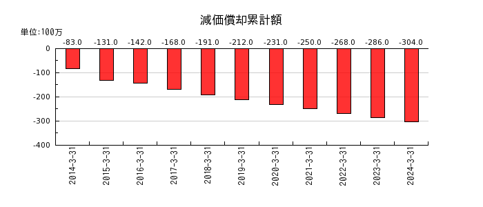 日本伸銅の減価償却累計額の推移