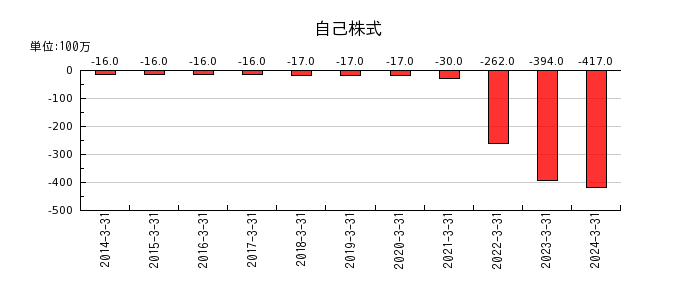 日本伸銅の自己株式の推移