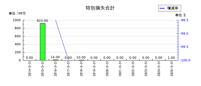 日本伸銅の固定資産除却損の推移