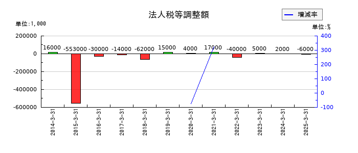 日本伸銅の法人税等調整額の推移