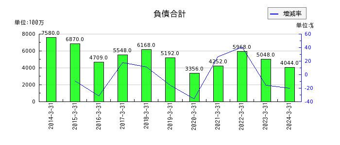 日本伸銅の繰越利益剰余金の推移