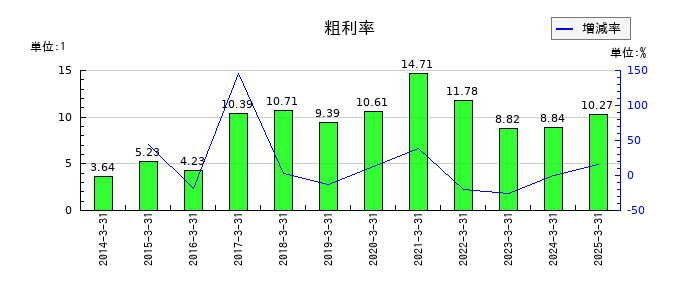 日本伸銅の粗利率の推移