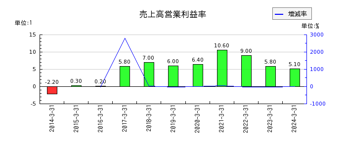 日本伸銅の売上高営業利益率の推移