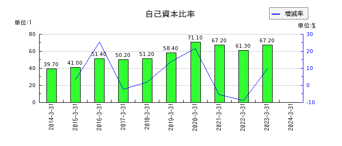 日本伸銅の自己資本比率の推移