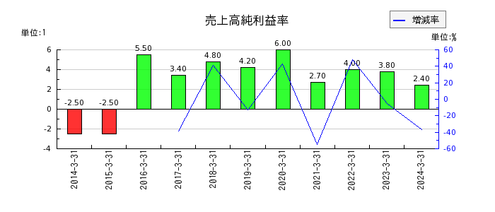 日本伸銅の売上高純利益率の推移