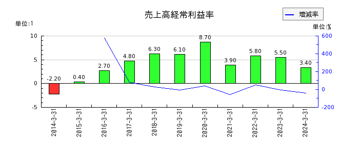 日本伸銅の売上高経常利益率の推移