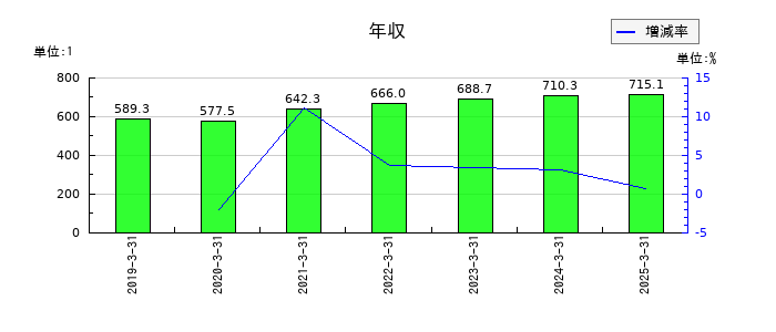 日本伸銅の年収の推移