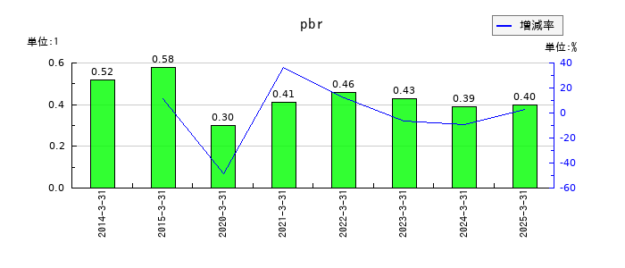 日本伸銅のpbrの推移