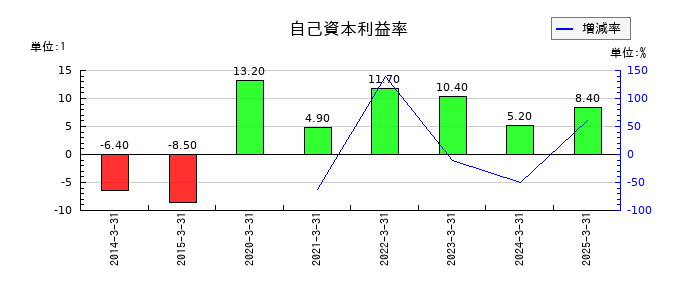 日本伸銅の自己資本利益率の推移