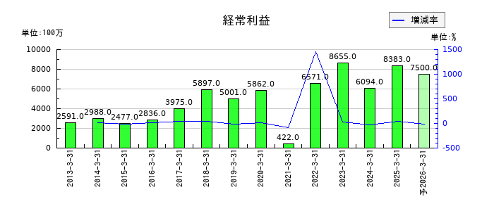 CKサンエツの通期の経常利益推移