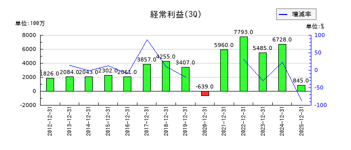 CKサンエツの第3四半期の経常利益推移