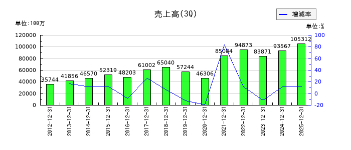 CKサンエツの第3四半期の売上高推移