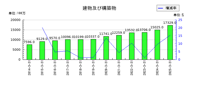 CKサンエツの建物及び構築物の推移