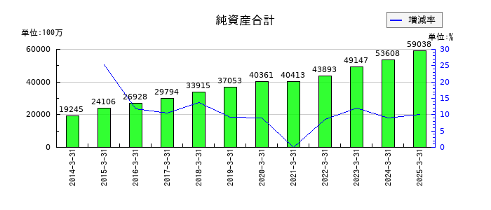 CKサンエツの純資産合計の推移