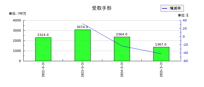CKサンエツの受取手形の推移