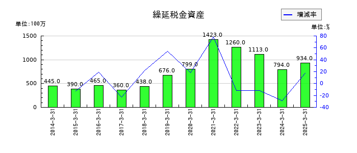 CKサンエツの繰延税金資産の推移