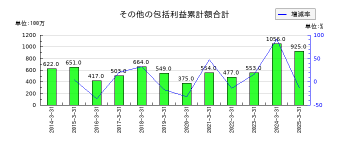 CKサンエツのその他の包括利益累計額合計の推移