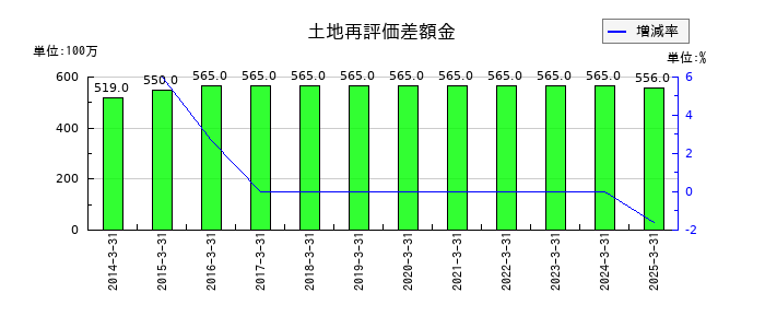 CKサンエツの土地再評価差額金の推移