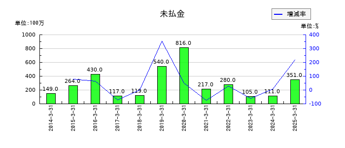 CKサンエツの未払金の推移