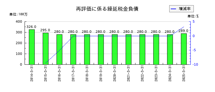 CKサンエツの再評価に係る繰延税金負債の推移
