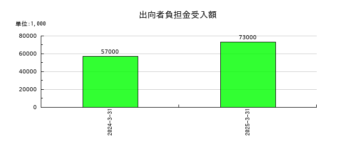 CKサンエツの出向者負担金受入額の推移