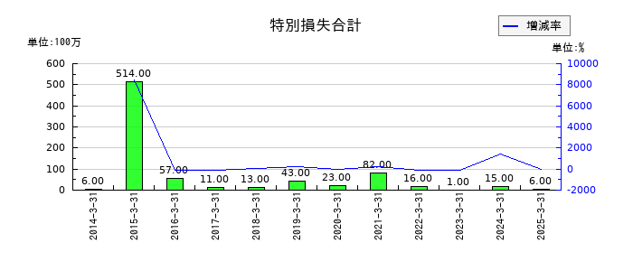 CKサンエツの特別損失合計の推移