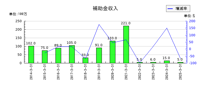 CKサンエツの補助金収入の推移