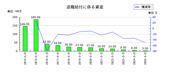 CKサンエツの退職給付に係る資産の推移