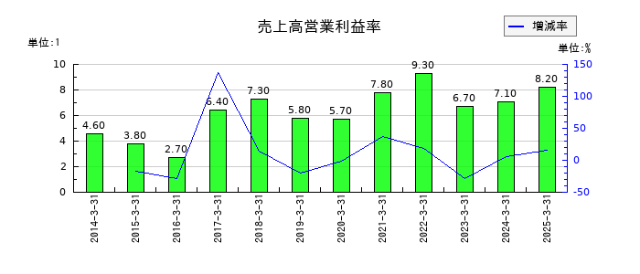CKサンエツの売上高営業利益率の推移