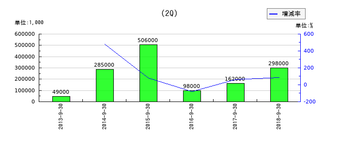 FCMの第2四半期の経常利益推移
