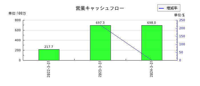 日本電解の営業キャッシュフロー推移