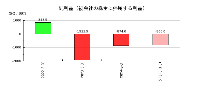 日本電解の通期の純利益推移