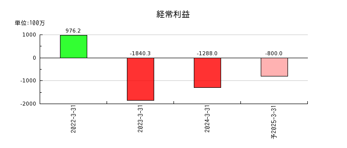 日本電解の通期の経常利益推移