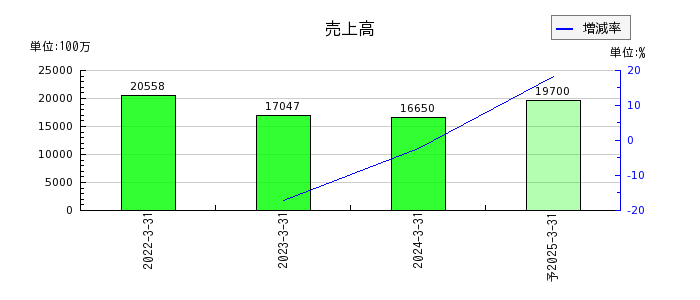 日本電解の通期の売上高推移