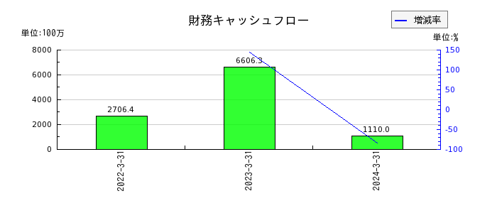 日本電解の財務キャッシュフロー推移
