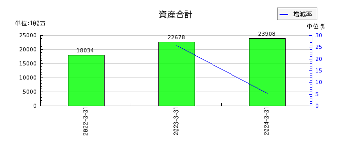 日本電解の資産合計の推移