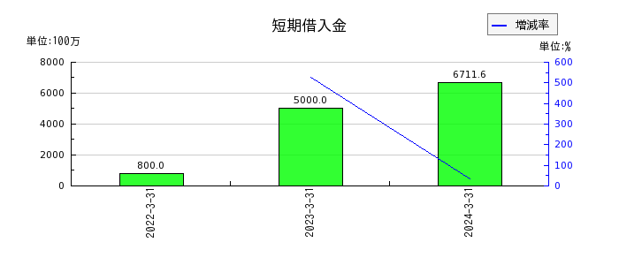 日本電解の株主資本合計の推移
