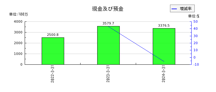 日本電解の現金及び預金の推移