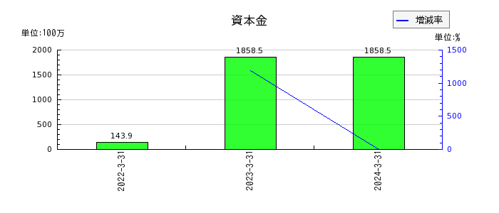 日本電解の資本金の推移