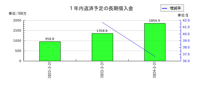 日本電解の買掛金の推移