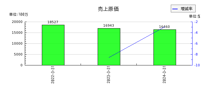 日本電解の売上原価の推移