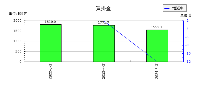 日本電解の販売費及び一般管理費の推移