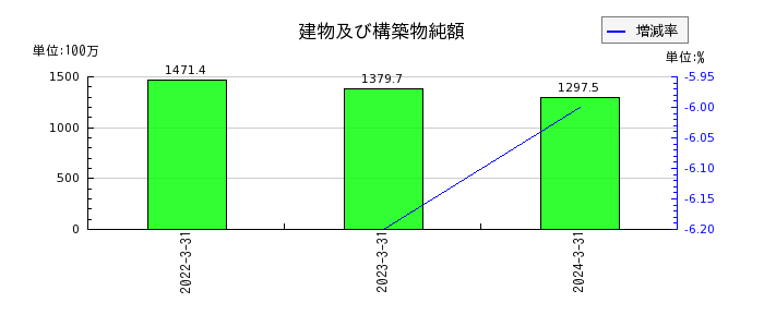 日本電解の１年内返済予定の長期借入金の推移
