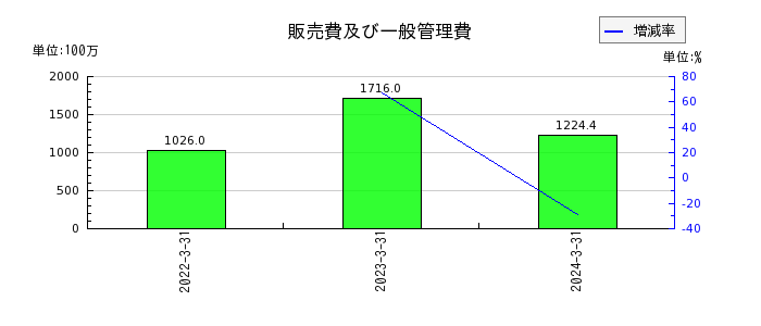 日本電解の仕掛品の推移