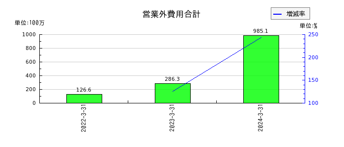 日本電解の利益剰余金の推移