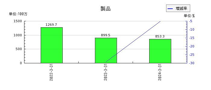 日本電解の製品の推移