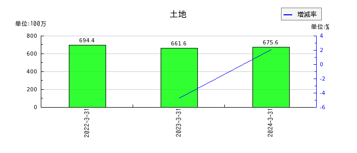 日本電解の為替換算調整勘定の推移