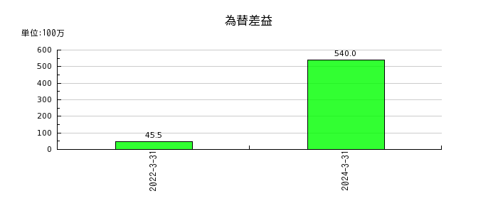 日本電解の為替差益の推移