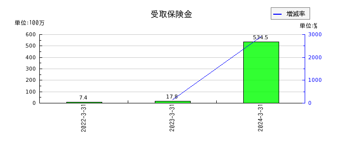 日本電解のリース資産純額の推移